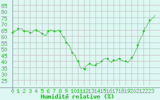 Courbe de l'humidit relative pour Le Luc (83)