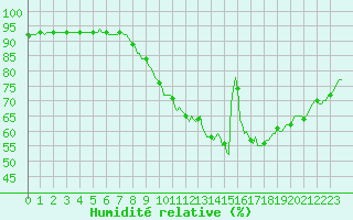 Courbe de l'humidit relative pour Breuillet (17)