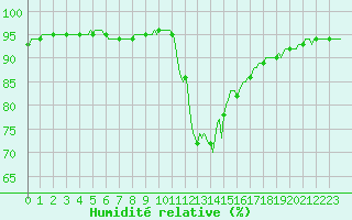 Courbe de l'humidit relative pour Recoubeau (26)