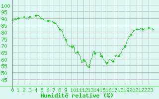 Courbe de l'humidit relative pour Sain-Bel (69)