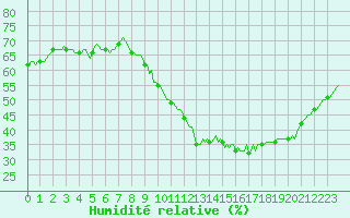 Courbe de l'humidit relative pour Bziers-Centre (34)