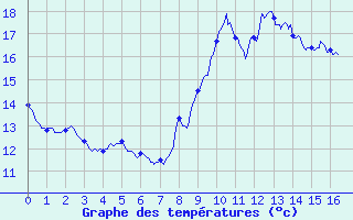 Courbe de tempratures pour Saint-Lary Soulan (65)