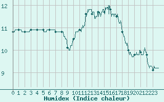 Courbe de l'humidex pour Angoulme - Brie Champniers (16)