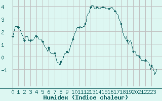 Courbe de l'humidex pour Saint-Vrand (69)