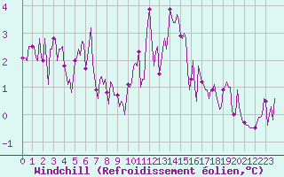 Courbe du refroidissement olien pour Sainte-Ouenne (79)
