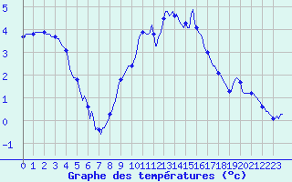 Courbe de tempratures pour Merschweiller - Kitzing (57)