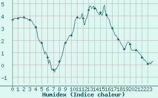 Courbe de l'humidex pour Merschweiller - Kitzing (57)