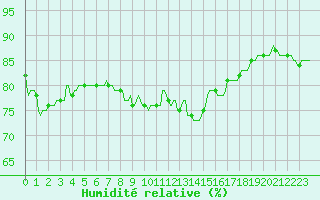 Courbe de l'humidit relative pour Horrues (Be)