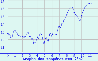 Courbe de tempratures pour Les Estables (43)