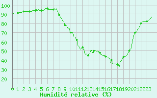 Courbe de l'humidit relative pour Douzy (08)
