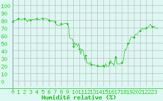 Courbe de l'humidit relative pour Orlu - Les Ioules (09)