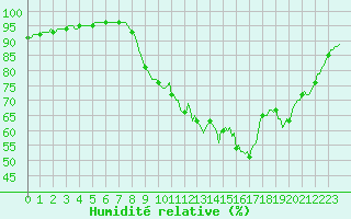 Courbe de l'humidit relative pour Muirancourt (60)