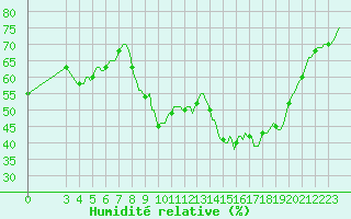 Courbe de l'humidit relative pour Saint-Haon (43)