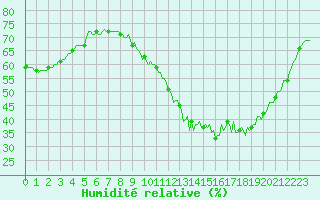 Courbe de l'humidit relative pour Saint-Germain-du-Puch (33)