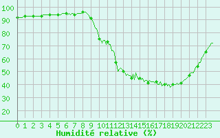 Courbe de l'humidit relative pour Donnemarie-Dontilly (77)