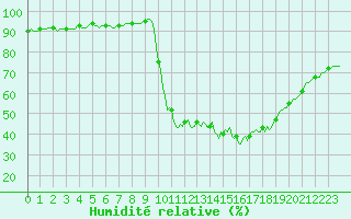 Courbe de l'humidit relative pour Trelly (50)