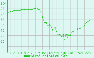 Courbe de l'humidit relative pour Saint-Philbert-de-Grand-Lieu (44)