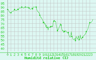 Courbe de l'humidit relative pour Beaucroissant (38)