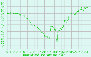 Courbe de l'humidit relative pour La Beaume (05)