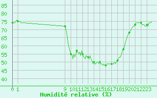 Courbe de l'humidit relative pour San Chierlo (It)