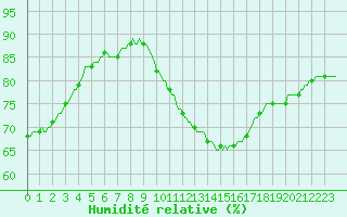 Courbe de l'humidit relative pour Baraque Fraiture (Be)