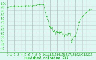 Courbe de l'humidit relative pour Saclas (91)