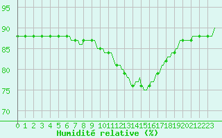 Courbe de l'humidit relative pour Mirepoix (09)