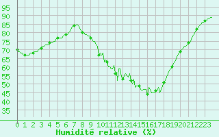 Courbe de l'humidit relative pour Monts-sur-Guesnes (86)
