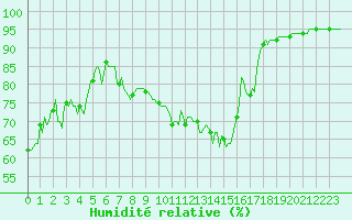 Courbe de l'humidit relative pour Baye (51)
