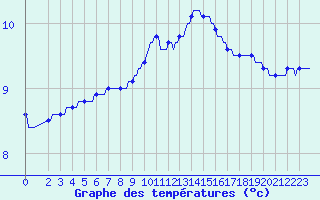 Courbe de tempratures pour Horrues (Be)