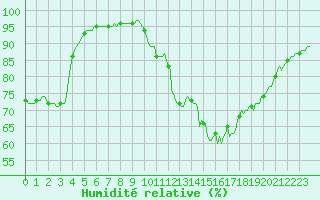 Courbe de l'humidit relative pour Sain-Bel (69)