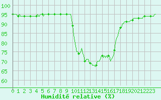Courbe de l'humidit relative pour Cavalaire-sur-Mer (83)