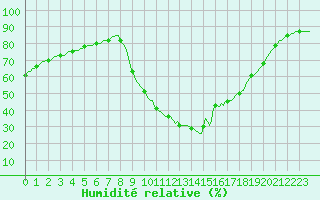 Courbe de l'humidit relative pour Bras (83)