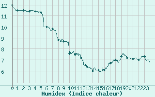 Courbe de l'humidex pour Ger (64)