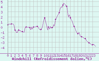 Courbe du refroidissement olien pour Luzinay (38)