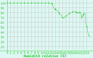 Courbe de l'humidit relative pour Mont-Aigoual (30)