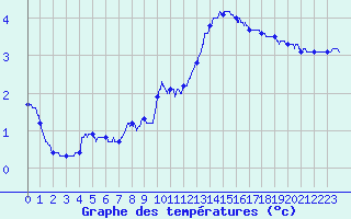 Courbe de tempratures pour Grenoble/agglo Le Versoud (38)