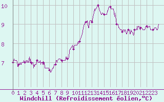 Courbe du refroidissement olien pour Le Talut - Belle-Ile (56)