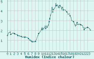 Courbe de l'humidex pour Dole-Tavaux (39)