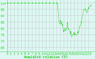 Courbe de l'humidit relative pour Les Martys (11)