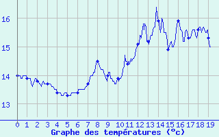 Courbe de tempratures pour Argers (51)