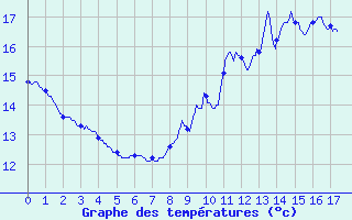 Courbe de tempratures pour Rupt-sur-Moselle (88)