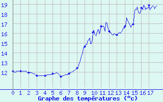 Courbe de tempratures pour Melle (79)