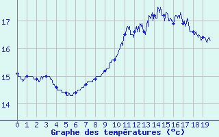 Courbe de tempratures pour Nantes (44)