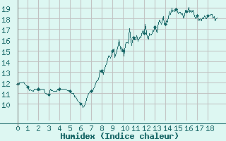 Courbe de l'humidex pour Saint Junien (87)