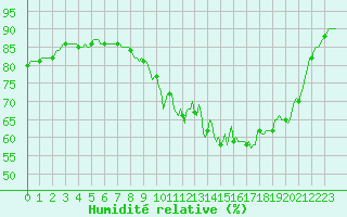 Courbe de l'humidit relative pour Mazinghem (62)