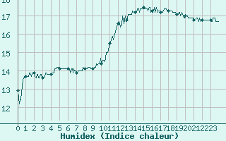 Courbe de l'humidex pour Nmes - Garons (30)