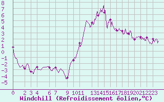 Courbe du refroidissement olien pour Cap de la Hve (76)