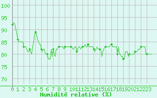 Courbe de l'humidit relative pour Saint-Julien-en-Quint (26)