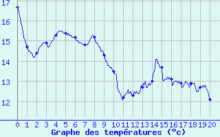 Courbe de tempratures pour Fontaines (89)